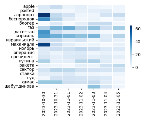 Heatmap of Top Tags