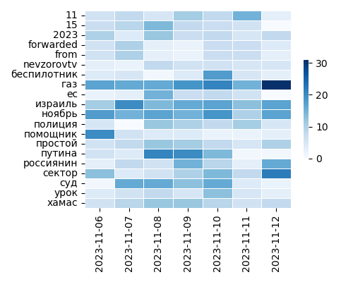 Heatmap of Top Tags