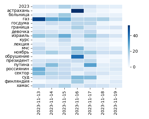 Heatmap of Top Tags