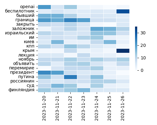 Heatmap of Top Tags