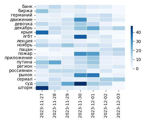 Heatmap of Top Tags