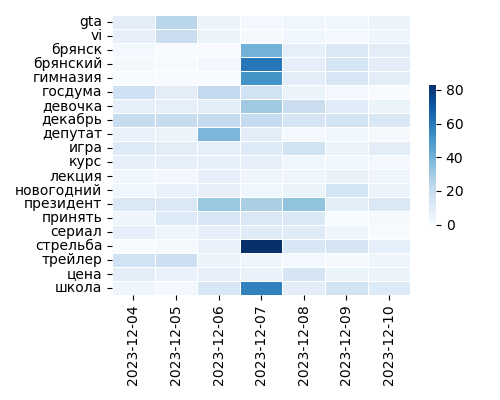 Heatmap of Top Tags