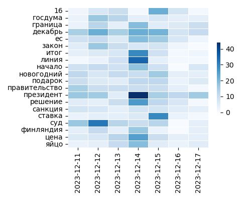 Heatmap of Top Tags