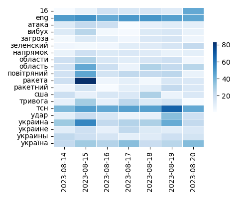 Heatmap of Top Tags