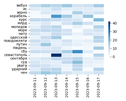 Heatmap of Top Tags