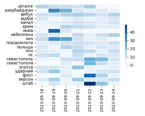 Heatmap of Top Tags