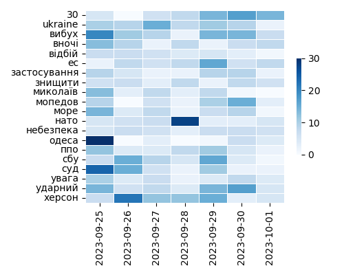 Heatmap of Top Tags