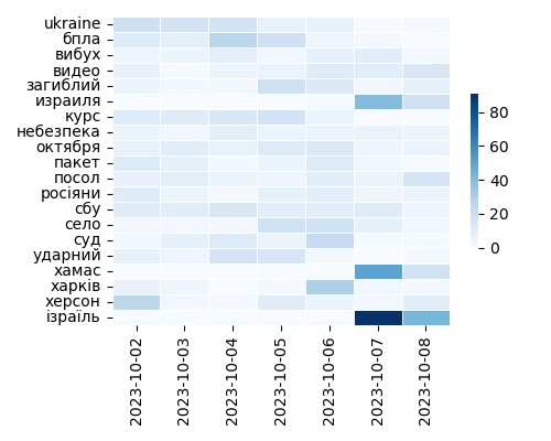 Heatmap of Top Tags