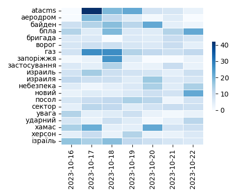 Heatmap of Top Tags