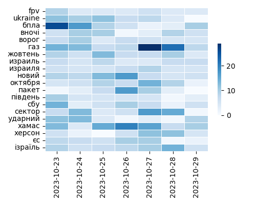 Heatmap of Top Tags