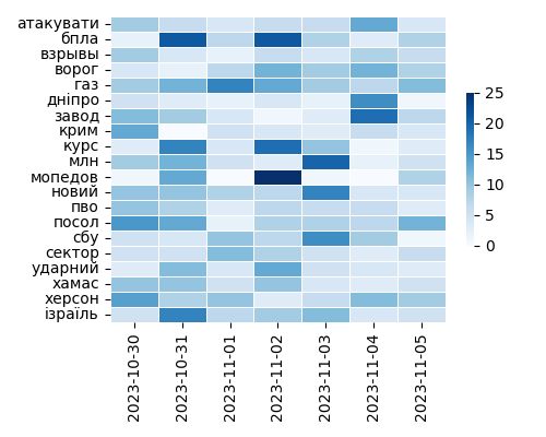 Heatmap of Top Tags