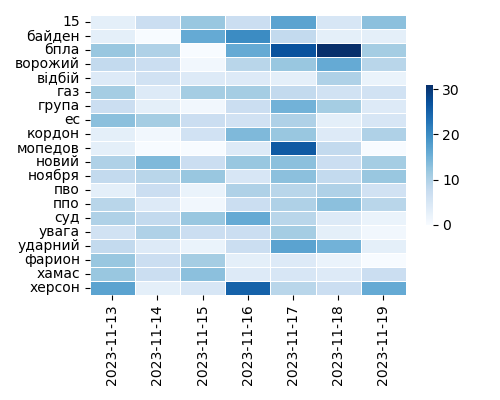 Heatmap of Top Tags