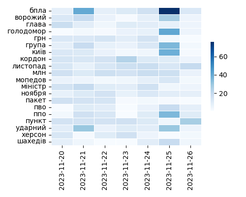 Heatmap of Top Tags