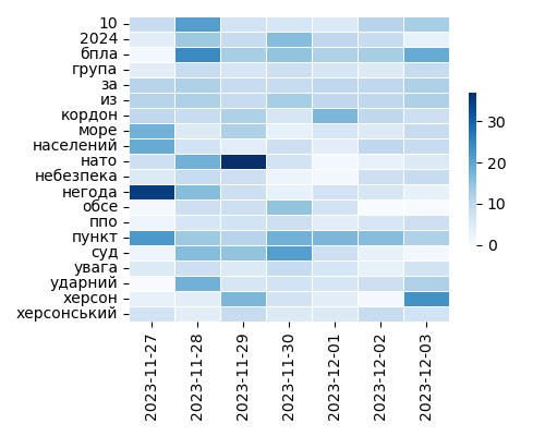 Heatmap of Top Tags