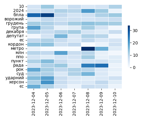 Heatmap of Top Tags