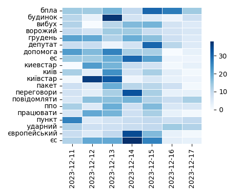 Heatmap of Top Tags