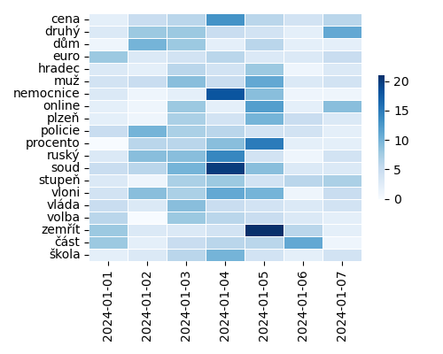 Heatmap of Top Tags