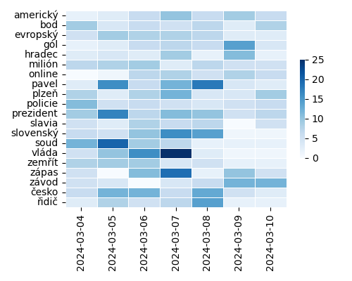 Heatmap of Top Tags