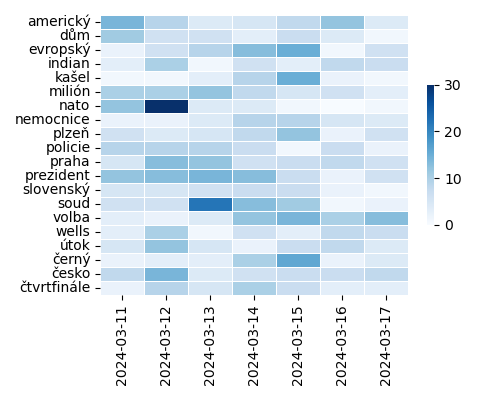 Heatmap of Top Tags