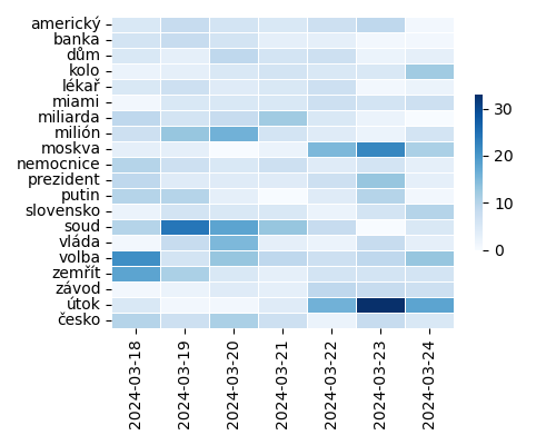 Heatmap of Top Tags