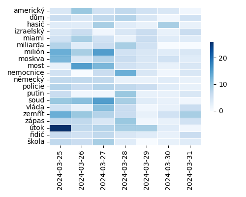 Heatmap of Top Tags