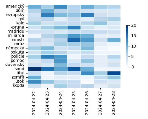 Heatmap of Top Tags