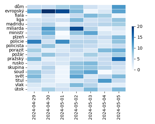 Heatmap of Top Tags