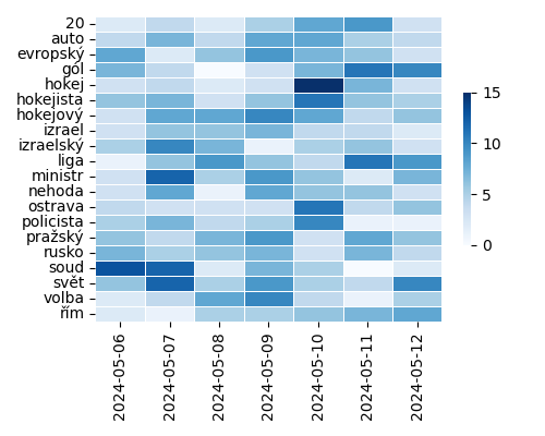 Heatmap of Top Tags