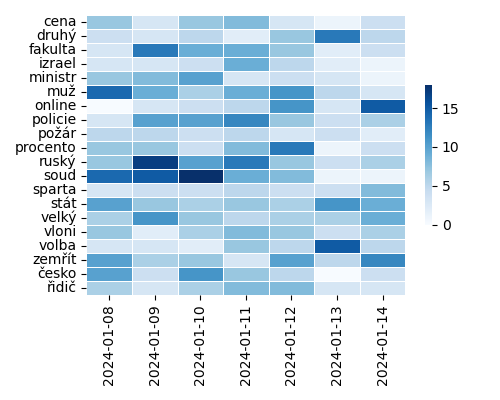 Heatmap of Top Tags