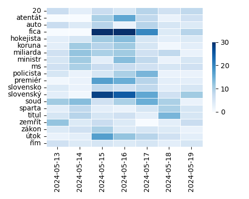 Heatmap of Top Tags