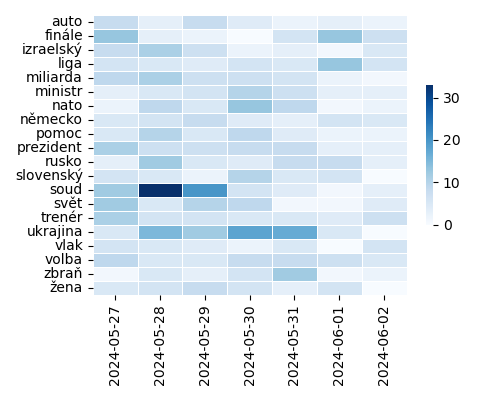 Heatmap of Top Tags