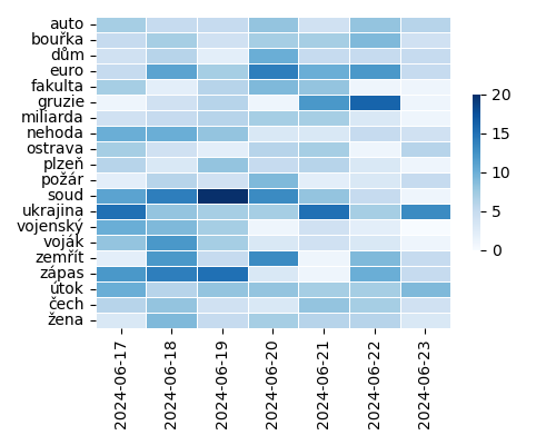 Heatmap of Top Tags