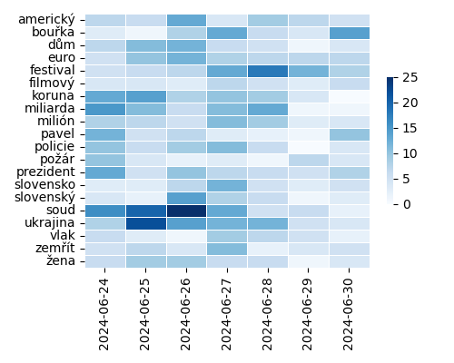 Heatmap of Top Tags