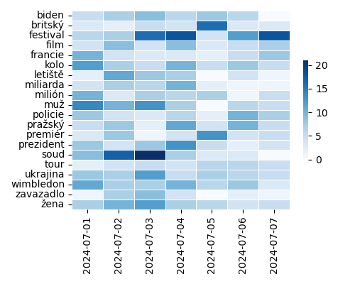 Heatmap of Top Tags