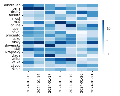 Heatmap of Top Tags