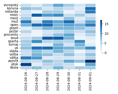 Heatmap of Top Tags