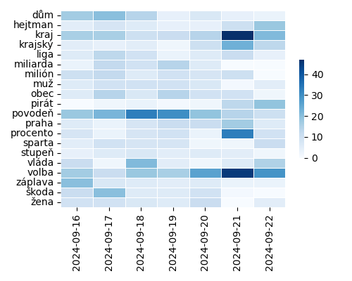 Heatmap of Top Tags