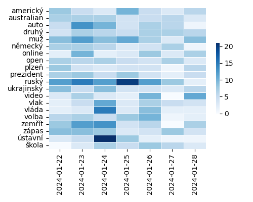 Heatmap of Top Tags