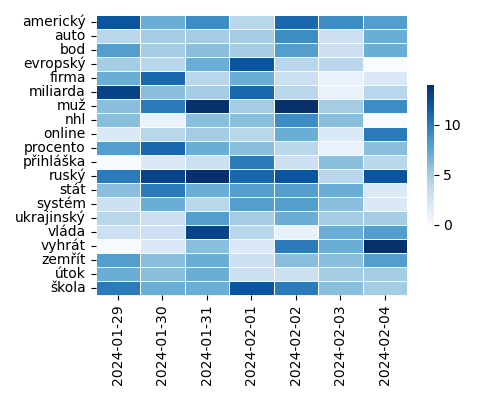 Heatmap of Top Tags