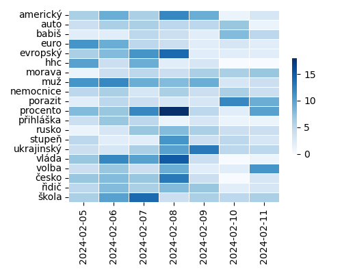 Heatmap of Top Tags