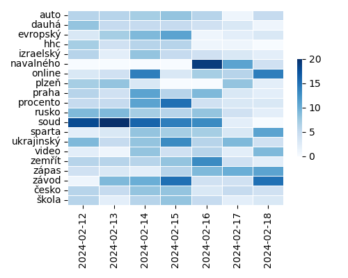 Heatmap of Top Tags