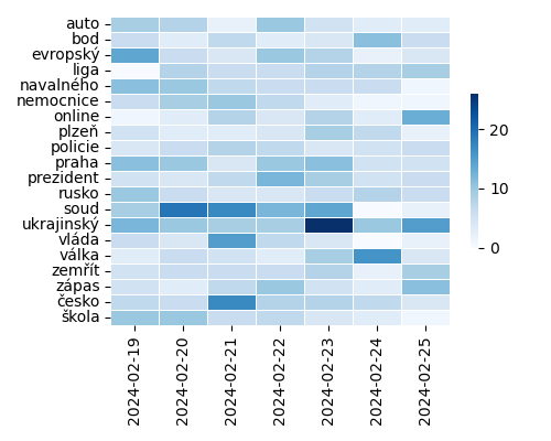 Heatmap of Top Tags