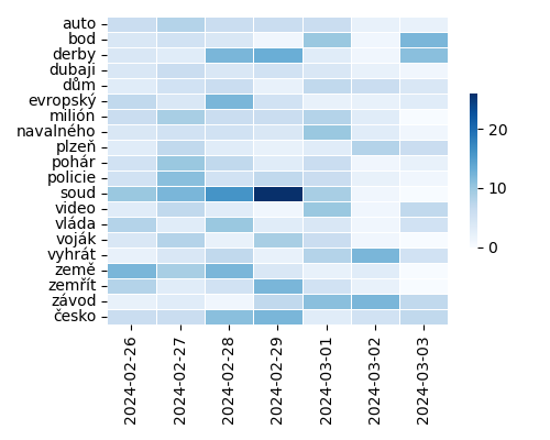 Heatmap of Top Tags