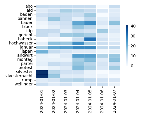 Heatmap of Top Tags