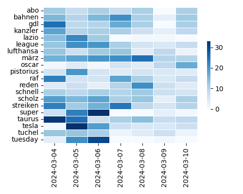 Heatmap of Top Tags