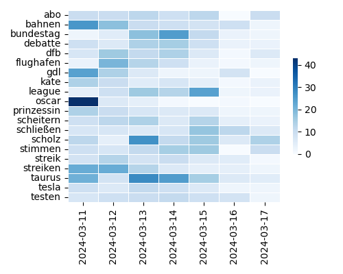 Heatmap of Top Tags