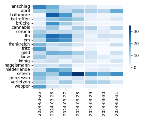 Heatmap of Top Tags