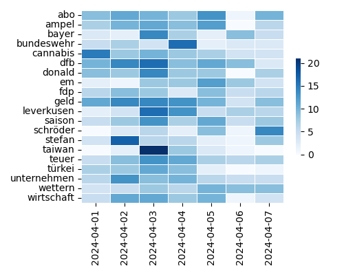 Heatmap of Top Tags