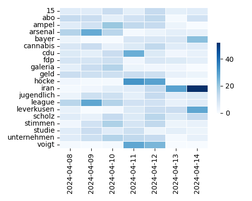 Heatmap of Top Tags