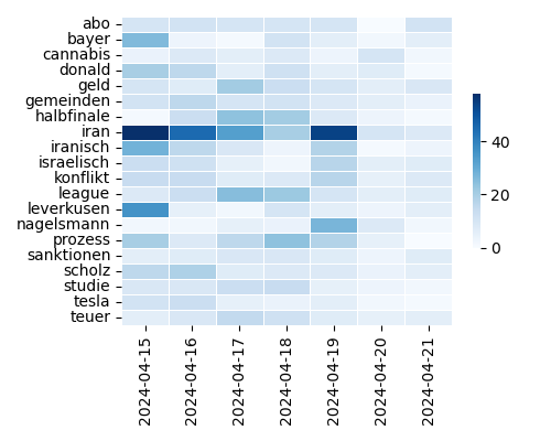 Heatmap of Top Tags